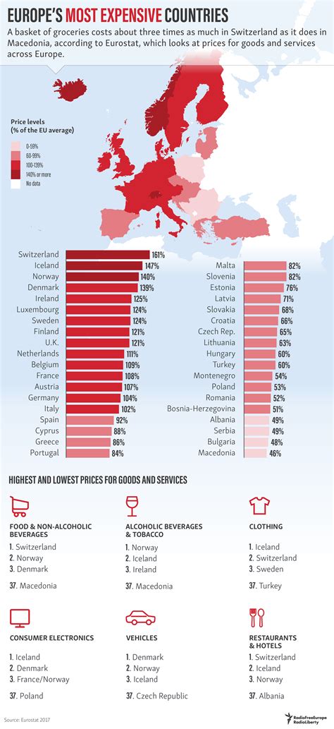 what is the least expensive country to live in in europe