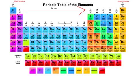 what is the least reactive element in group 2