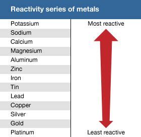 what is the least reactive metal in group one