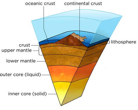 what is the lower layer of earth's outer crust called