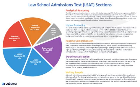 what is the lsat test structure