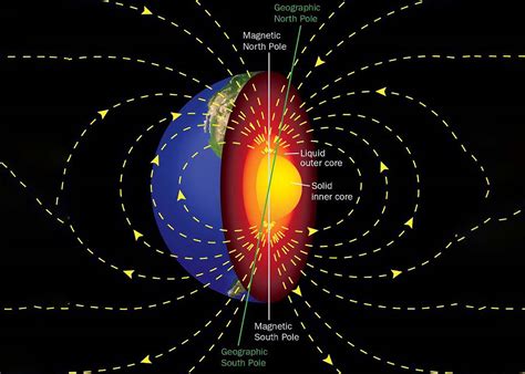 what is the main component of earth's outer core responsible for creating its magnetic field