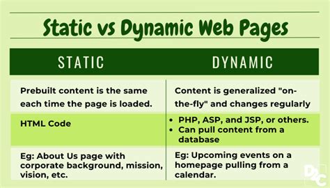 what is the main difference between static and dynamic web pages
