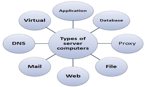 what is the main function of a server
