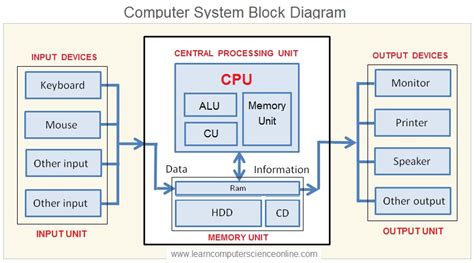 what is the main function of central processing unit in a computer system