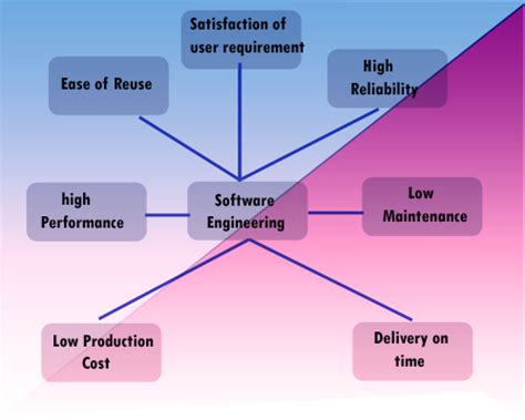 what is the main goal of software engineering