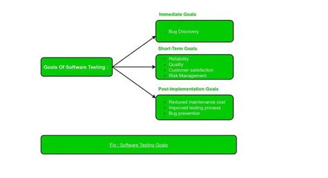 what is the main goal of software testing