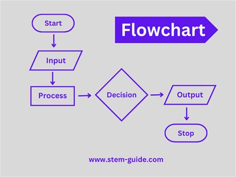 what is the main purpose of a flowchart