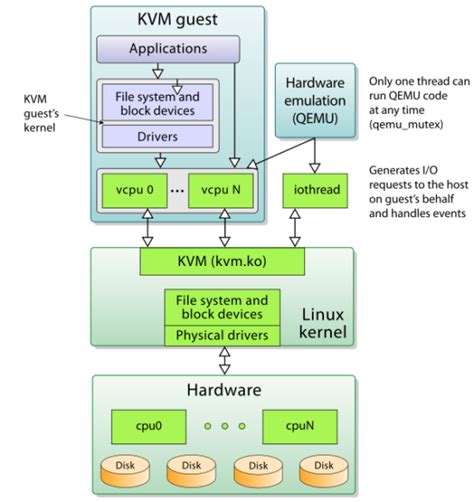 what is the main purpose of a virtual machine in software development