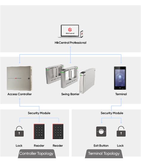what is the main purpose of access control in mice technology
