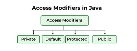what is the main purpose of access modifiers in java