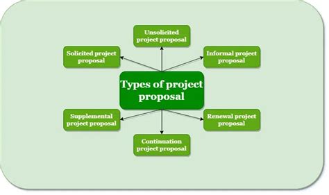 what is the main purpose of project proposal
