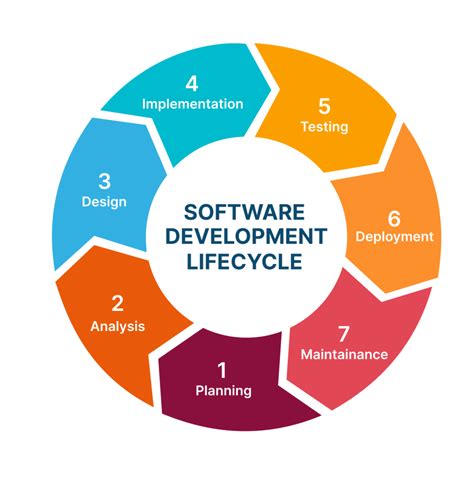 what is the main purpose of the deployment phase in the software development life cycle