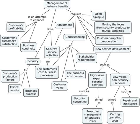 what is the main structure of a concept map