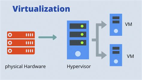 what is the main use of virtualization for server computers and applications