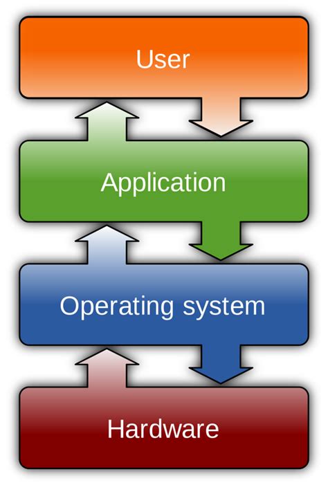 what is the major function of a computer operating system quizlet