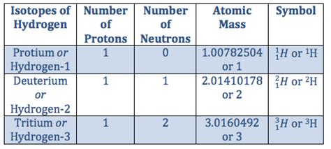 what is the mass number of hydrogen isotope that contains 2 neutrons