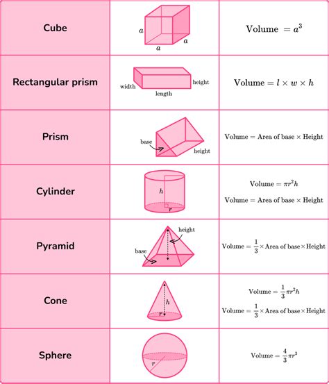 what is the mathematical formula for volume