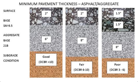 what is the minimum design thickness for asphalt overlay