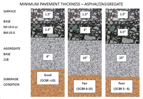 what is the minimum thickness of asphalt overlay dpwh