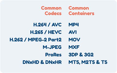 what is the most common codec