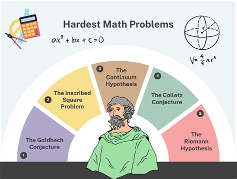 what is the most difficult problem in mathematics