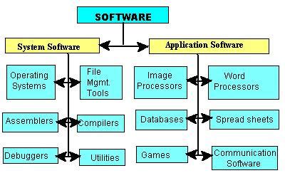 what is the most important software that runs on a computer