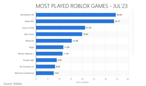 what is the most most popular game in roblox