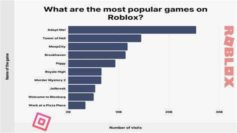 what is the most played game in roblox 2024