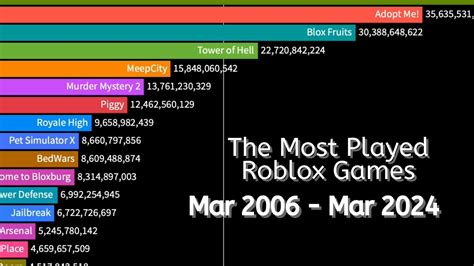 what is the most played roblox game