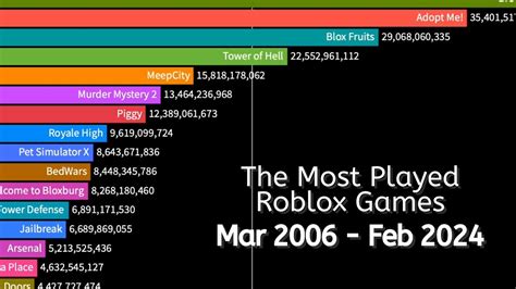 what is the most played roblox game ever