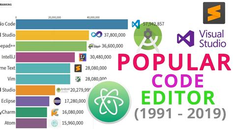 what is the most popular code editor
