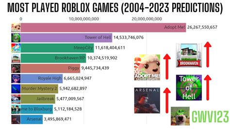 what is the most popular game in roblox 2023