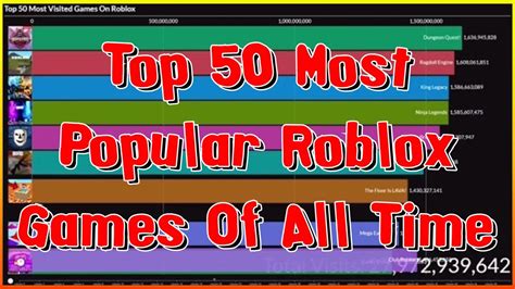 what is the most popular game in roblox ever