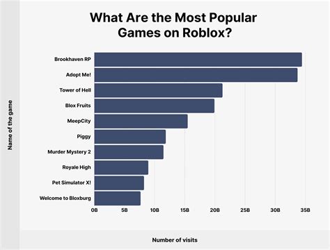 what is the most popular roblox game 2023