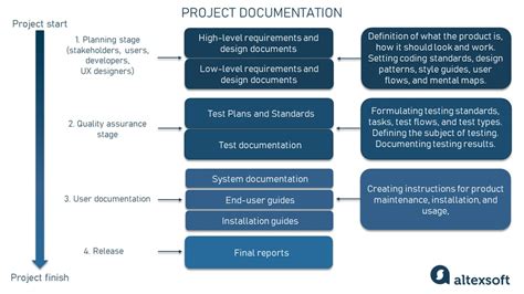 what is the need of documentation in software development