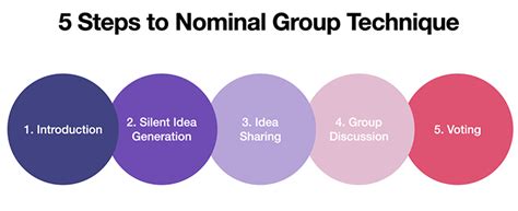 what is the nominal group technique and the steps involved