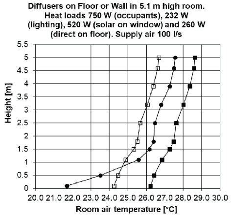 what is the normal vertical temperature gradient