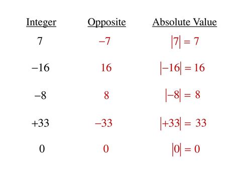 what is the opposite and absolute value of 3 10
