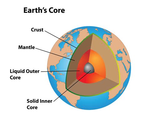 what is the outer core of the earth explain