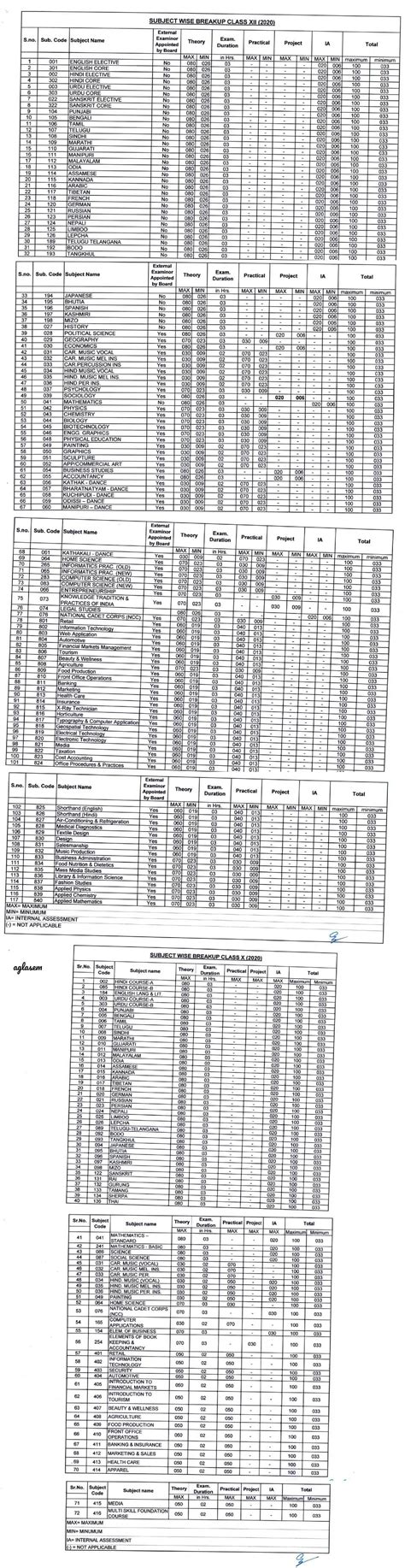 what is the passing marks out of 80 in cbse class 10