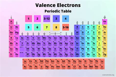 what is the pattern of valence electrons on the periodic table