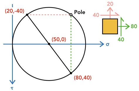 what is the point of mohr's circle