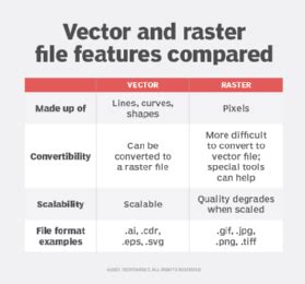 what is the primary advantage of using vector graphics