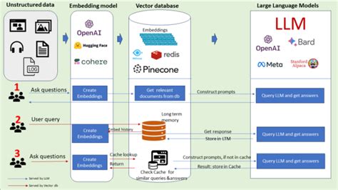 what is the primary benefit of using vector databases in ai applications