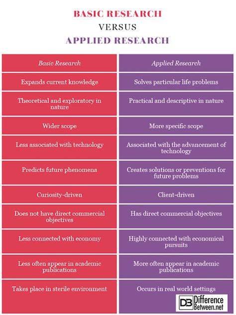 what is the primary difference between basic and applied research