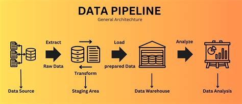 what is the primary function of a data scientist's data pipeline