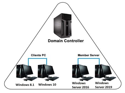 what is the primary function of a domain controller in a windows active directory environment