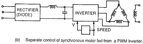 what is the primary function of a voltage source inverter in synchronous motor drives
