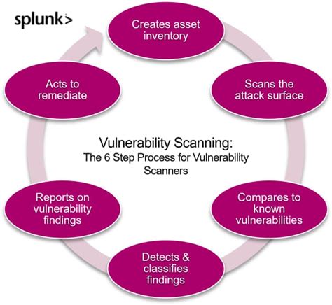 what is the primary function of a vulnerability scanner in a cybersecurity context